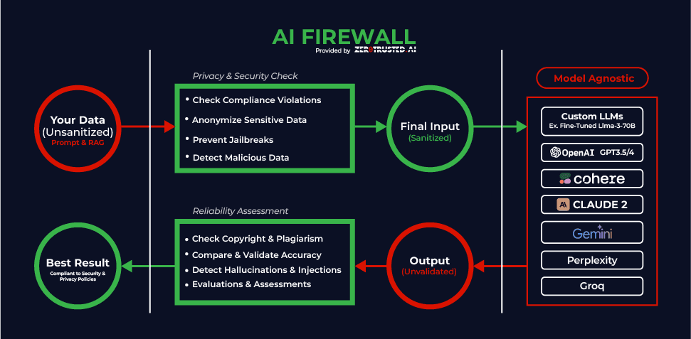 ZeroTrusted.AI