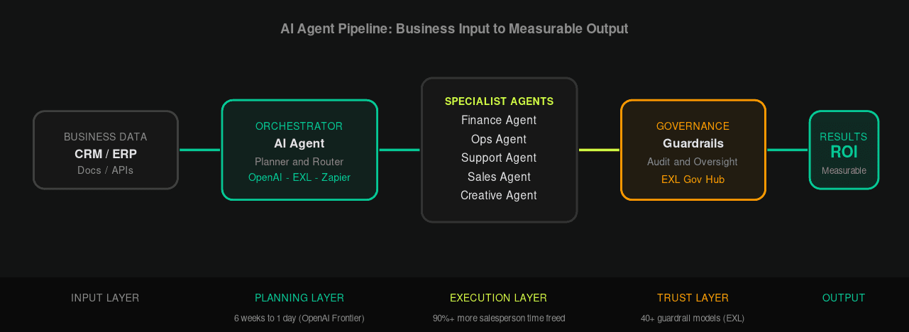 The AI Execution Gap: Why Your AI Pilot Is Stalling, And How to Cross the Finish Line